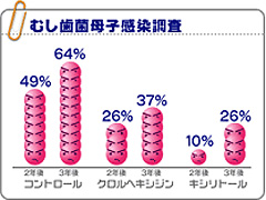 むし歯菌母子感染